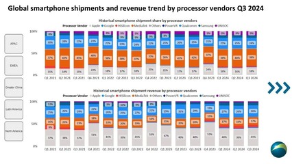 出貨量稱霸全球，營收大幅上調 聯發科以天璣系列征服市場