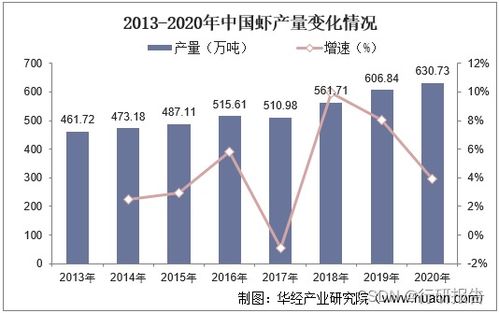 2022-2027年中國蝦養(yǎng)殖行業(yè)市場調(diào)研及未來發(fā)展趨勢預測報告