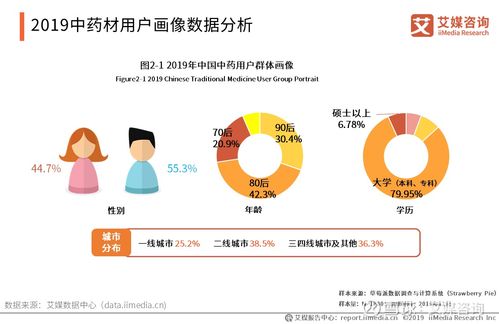 2019-2021年中國中藥材用戶調(diào)研及延伸市場研究 以太極集團（600129）為例